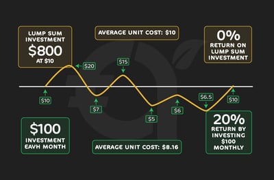 Dollar-cost averaging
